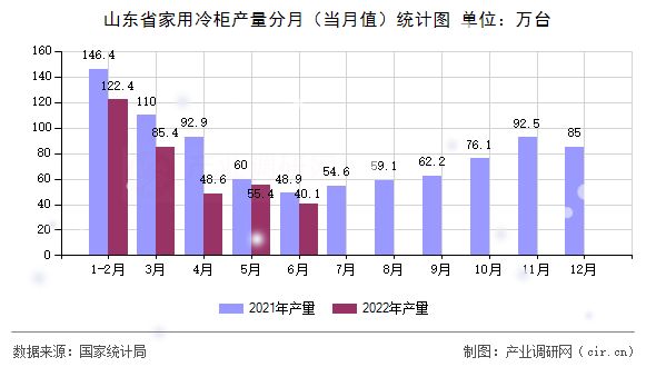 山東省家用冷柜產(chǎn)量分月(當(dāng)月值)統(tǒng)計圖 山東省家用冷柜產(chǎn)量分月(當(dāng)月值)統(tǒng)計圖