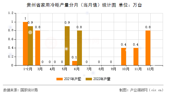 貴州省家用冷柜產(chǎn)量分月（當(dāng)月值）統(tǒng)計(jì)圖