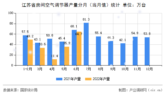江蘇省房間空氣調(diào)節(jié)器產(chǎn)量分月（當月值）統(tǒng)計