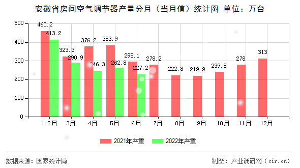 安徽省房間空氣調(diào)節(jié)器產(chǎn)量分月（當(dāng)月值）統(tǒng)計圖