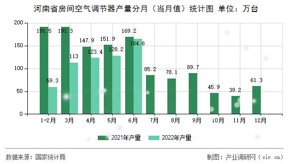河南省房間空氣調(diào)節(jié)器產(chǎn)量分月（當月值）統(tǒng)計圖