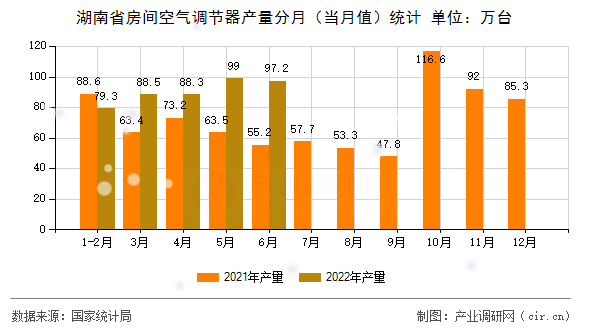 湖南省房間空氣調(diào)節(jié)器產(chǎn)量分月（當月值）統(tǒng)計