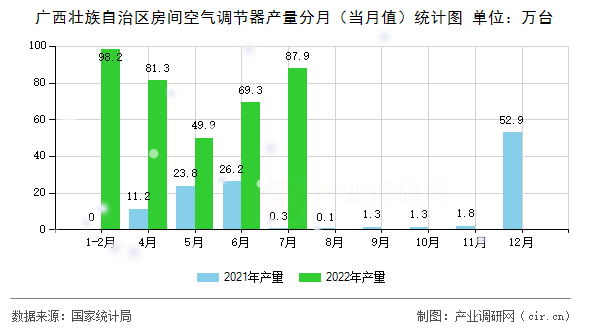 廣西壯族自治區(qū)房間空氣調(diào)節(jié)器產(chǎn)量分月（當(dāng)月值）統(tǒng)計(jì)圖