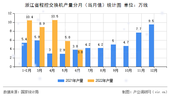 浙江省程控交換機產量分月（當月值）統(tǒng)計圖