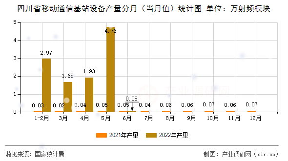 四川省移動通信基站設備產(chǎn)量分月（當月值）統(tǒng)計圖
