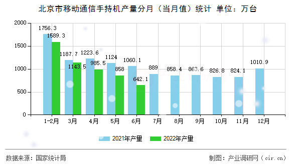 北京市移動(dòng)通信手持機(jī)產(chǎn)量分月（當(dāng)月值）統(tǒng)計(jì)