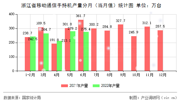 浙江省移動通信手持機產量分月（當月值）統(tǒng)計圖