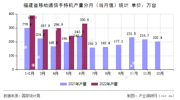 福建省移動通信手持機(jī)產(chǎn)量分月（當(dāng)月值）統(tǒng)計(jì)