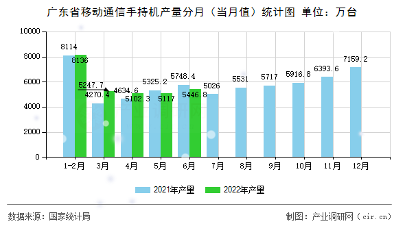 廣東省移動通信手持機(jī)產(chǎn)量分月（當(dāng)月值）統(tǒng)計圖