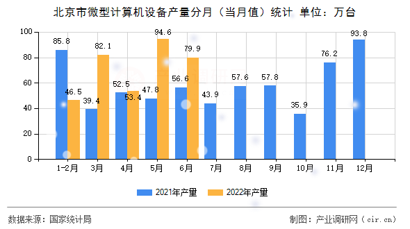 北京市微型計算機設(shè)備產(chǎn)量分月（當(dāng)月值）統(tǒng)計