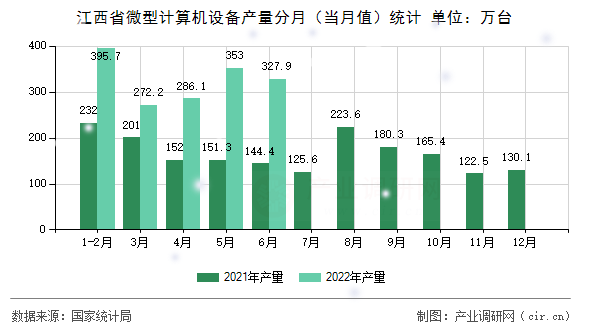 江西省微型計算機設(shè)備產(chǎn)量分月（當月值）統(tǒng)計