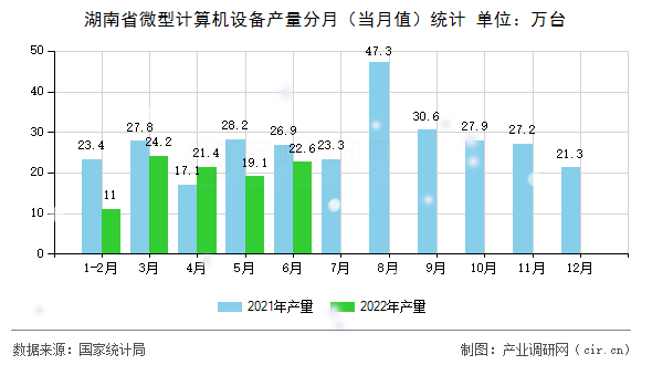 湖南省微型計算機設(shè)備產(chǎn)量分月（當(dāng)月值）統(tǒng)計