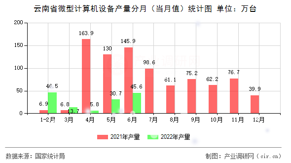 云南省微型計算機設(shè)備產(chǎn)量分月（當(dāng)月值）統(tǒng)計圖