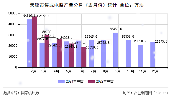 天津市集成電路產量分月（當月值）統計