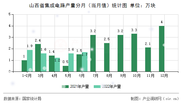 山西省集成電路產(chǎn)量分月（當月值）統(tǒng)計圖