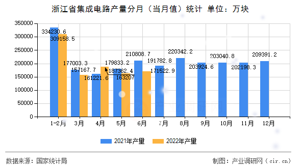 浙江省集成電路產(chǎn)量分月（當月值）統(tǒng)計