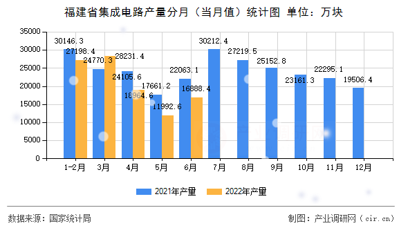 福建省集成電路產(chǎn)量分月（當月值）統(tǒng)計圖