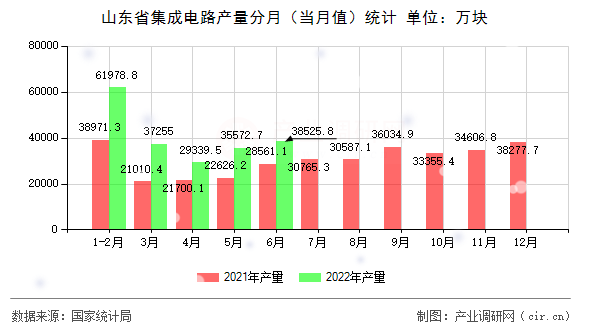 山東省集成電路產(chǎn)量分月（當(dāng)月值）統(tǒng)計(jì)
