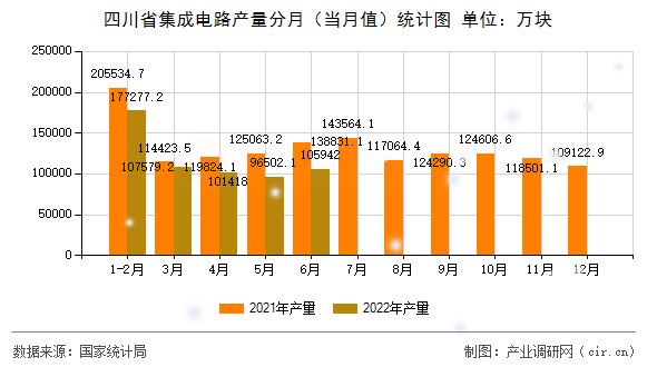 四川省集成電路產(chǎn)量分月（當月值）統(tǒng)計圖