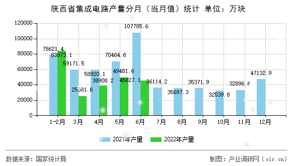 陜西省集成電路產(chǎn)量分月(當(dāng)月值)統(tǒng)計(jì) 陜西省集成電路產(chǎn)量分月(當(dāng)月值)統(tǒng)計(jì)