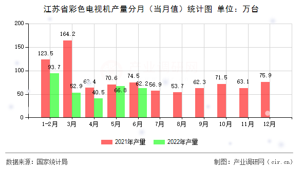 江蘇省彩色電視機(jī)產(chǎn)量分月（當(dāng)月值）統(tǒng)計(jì)圖