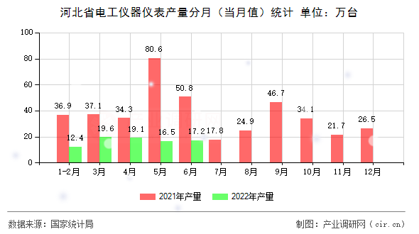 河北省電工儀器儀表產(chǎn)量分月（當月值）統(tǒng)計