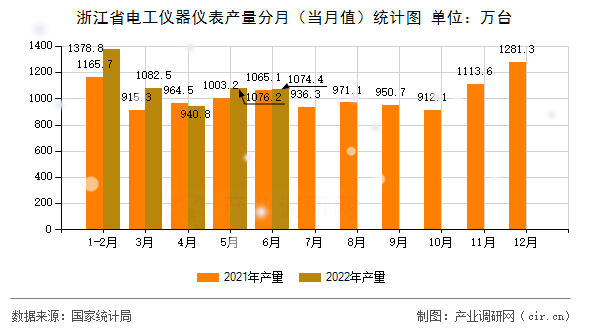 浙江省電工儀器儀表產(chǎn)量分月（當月值）統(tǒng)計圖