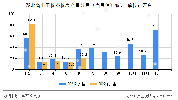 湖北省電工儀器儀表產(chǎn)量分月（當月值）統(tǒng)計