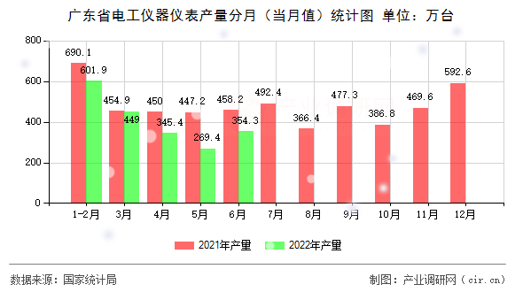 廣東省電工儀器儀表產(chǎn)量分月（當(dāng)月值）統(tǒng)計圖