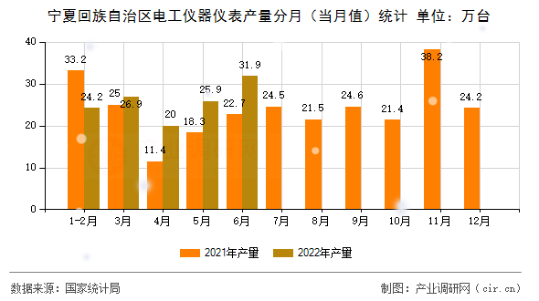 寧夏回族自治區(qū)電工儀器儀表產(chǎn)量分月（當(dāng)月值）統(tǒng)計