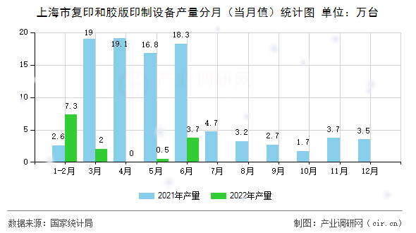 上海市復印和膠版印制設備產(chǎn)量分月（當月值）統(tǒng)計圖