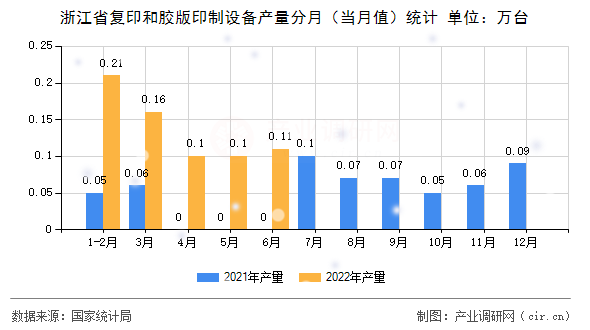 浙江省復(fù)印和膠版印制設(shè)備產(chǎn)量分月（當(dāng)月值）統(tǒng)計