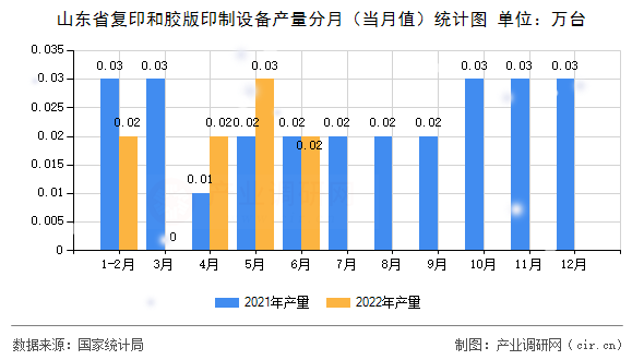 山東省復(fù)印和膠版印制設(shè)備產(chǎn)量分月（當(dāng)月值）統(tǒng)計(jì)圖