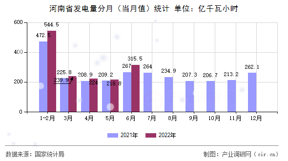 河南省發(fā)電量分月（當月值）統(tǒng)計