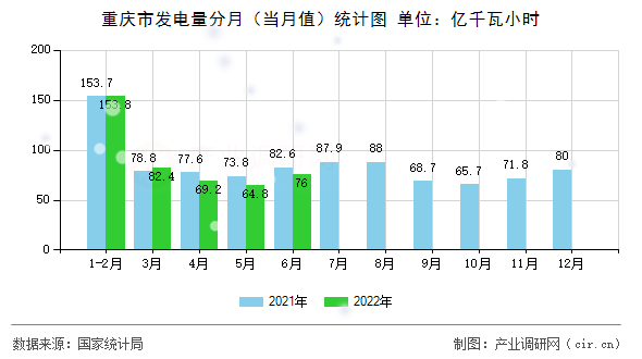 重慶市發(fā)電量分月（當(dāng)月值）統(tǒng)計圖