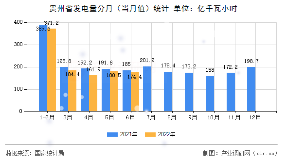 貴州省發(fā)電量分月（當(dāng)月值）統(tǒng)計(jì)