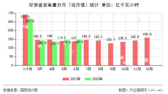 甘肅省發(fā)電量分月（當(dāng)月值）統(tǒng)計(jì)