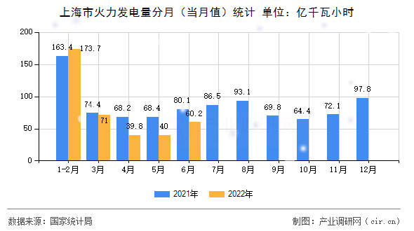 上海市火力發(fā)電量分月(當(dāng)月值)統(tǒng)計(jì) 上海市火力發(fā)電量分月(當(dāng)月值)統(tǒng)計(jì)