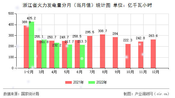 浙江省火力發(fā)電量分月（當(dāng)月值）統(tǒng)計(jì)圖