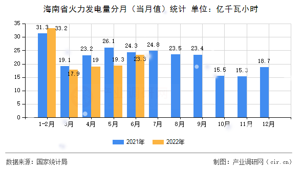 海南省火力發(fā)電量分月（當月值）統(tǒng)計