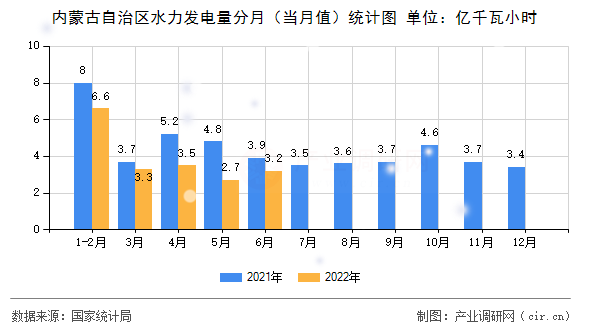 內(nèi)蒙古自治區(qū)水力發(fā)電量分月（當月值）統(tǒng)計圖