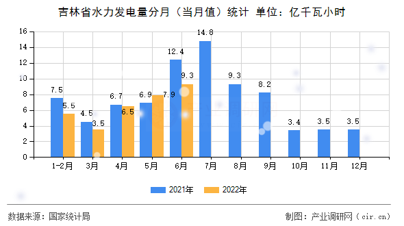 吉林省水力發(fā)電量分月（當月值）統(tǒng)計