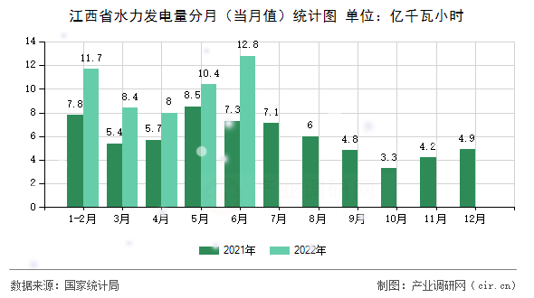 江西省水力發(fā)電量分月（當(dāng)月值）統(tǒng)計(jì)圖