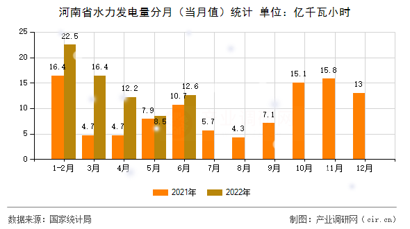 河南省水力發(fā)電量分月(當(dāng)月值)統(tǒng)計(jì) 河南省水力發(fā)電量分月(當(dāng)月值)統(tǒng)計(jì)