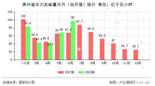 貴州省水力發(fā)電量分月（當(dāng)月值）統(tǒng)計(jì)