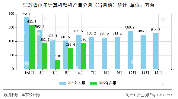 江蘇省電子計算機整機產量分月(當月值)統(tǒng)計 江蘇省電子計算機整機產量分月(當月值)統(tǒng)計