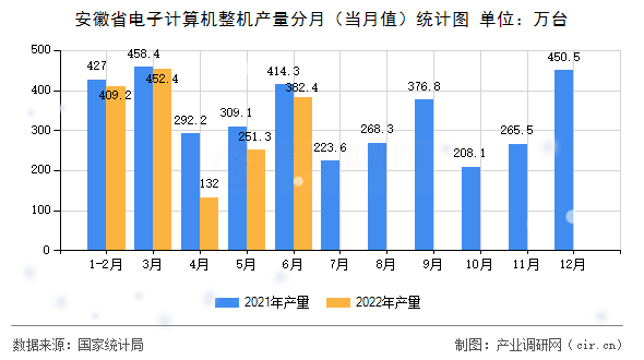 安徽省電子計算機整機產量分月（當月值）統(tǒng)計圖