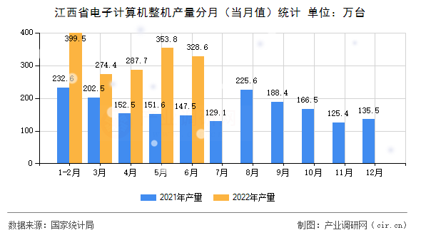 江西省電子計算機(jī)整機(jī)產(chǎn)量分月（當(dāng)月值）統(tǒng)計