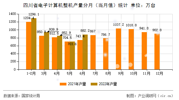 四川省電子計(jì)算機(jī)整機(jī)產(chǎn)量分月（當(dāng)月值）統(tǒng)計(jì)