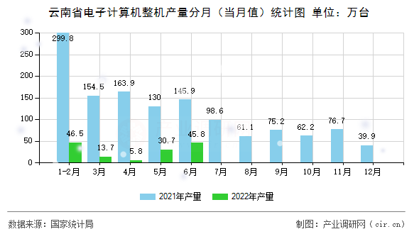 云南省電子計(jì)算機(jī)整機(jī)產(chǎn)量分月（當(dāng)月值）統(tǒng)計(jì)圖